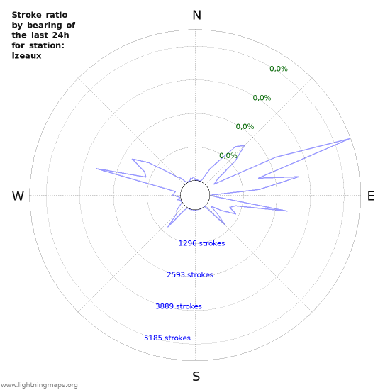 Grafikonok: Stroke ratio by bearing