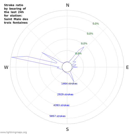 Grafikonok: Stroke ratio by bearing