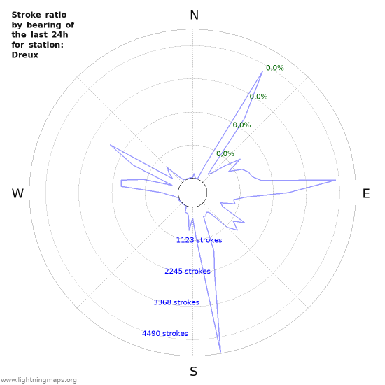 Grafikonok: Stroke ratio by bearing