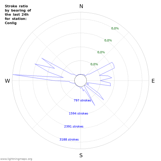 Grafikonok: Stroke ratio by bearing