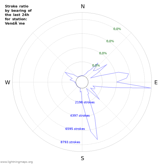 Grafikonok: Stroke ratio by bearing