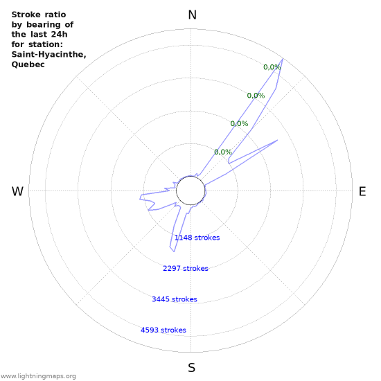 Grafikonok: Stroke ratio by bearing