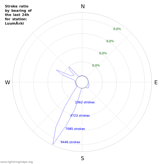 Grafikonok: Stroke ratio by bearing