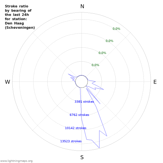 Grafikonok: Stroke ratio by bearing