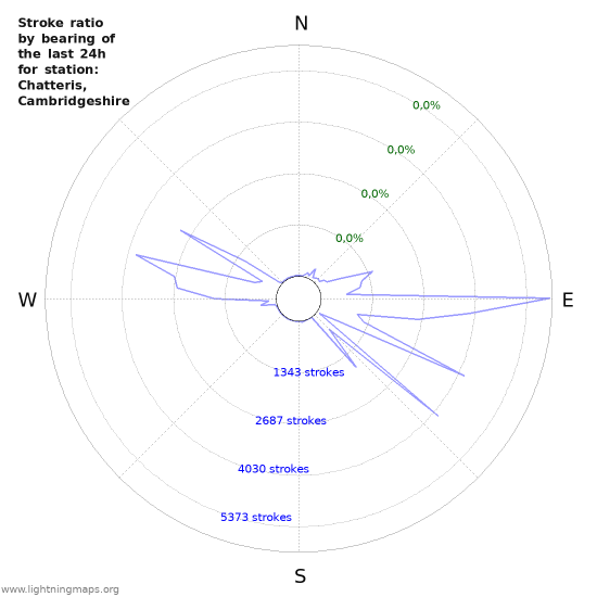 Grafikonok: Stroke ratio by bearing