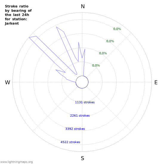 Grafikonok: Stroke ratio by bearing