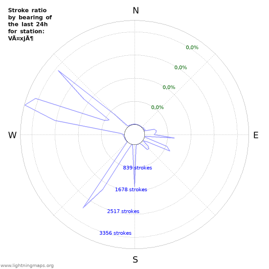 Grafikonok: Stroke ratio by bearing