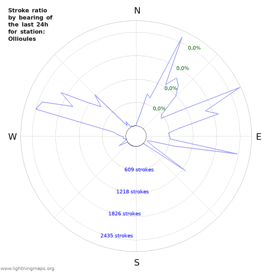 Grafikonok: Stroke ratio by bearing