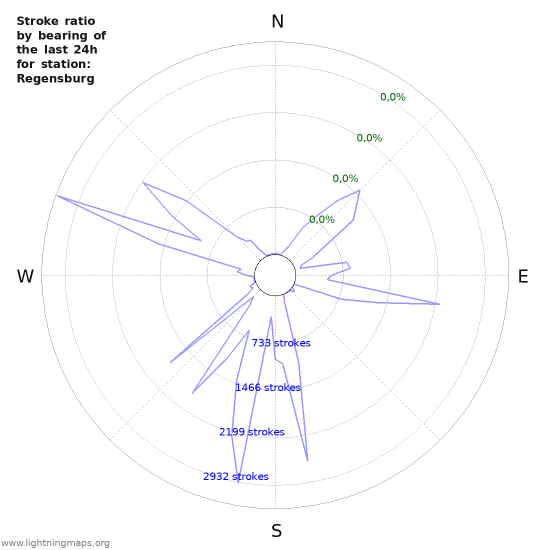 Grafikonok: Stroke ratio by bearing