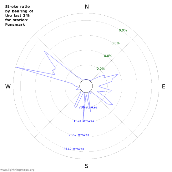 Grafikonok: Stroke ratio by bearing