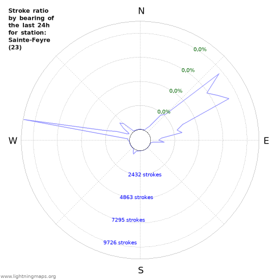 Grafikonok: Stroke ratio by bearing