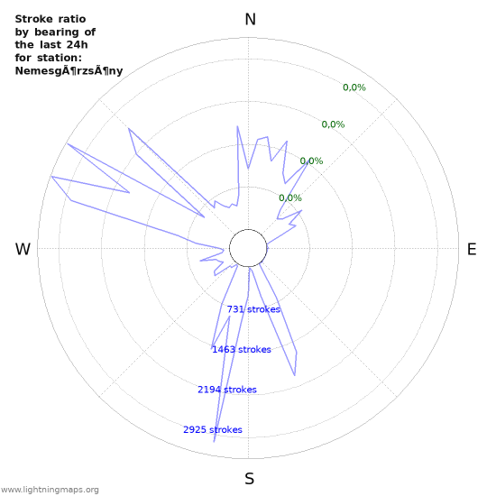 Grafikonok: Stroke ratio by bearing