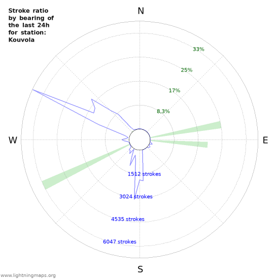 Grafikonok: Stroke ratio by bearing