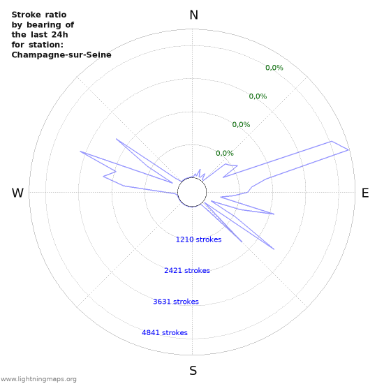 Grafikonok: Stroke ratio by bearing