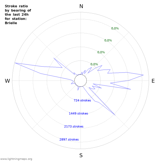 Grafikonok: Stroke ratio by bearing