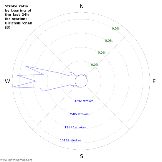 Grafikonok: Stroke ratio by bearing