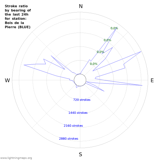 Grafikonok: Stroke ratio by bearing