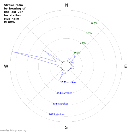 Grafikonok: Stroke ratio by bearing