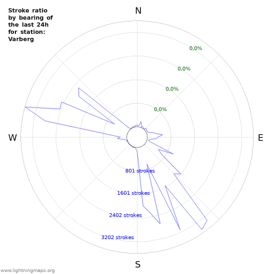 Grafikonok: Stroke ratio by bearing