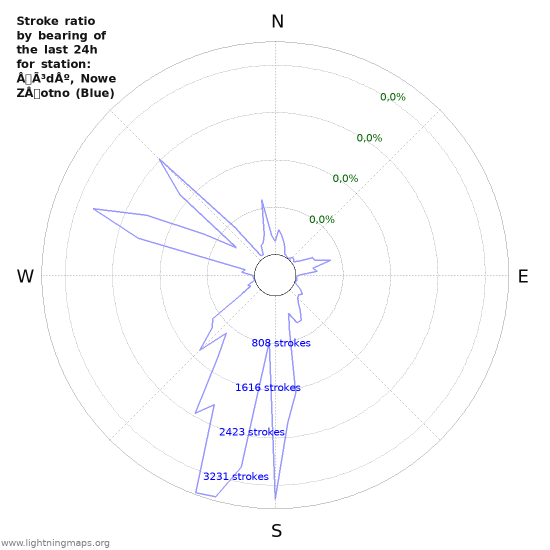 Grafikonok: Stroke ratio by bearing