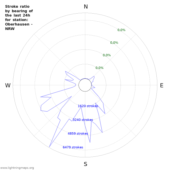 Grafikonok: Stroke ratio by bearing