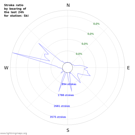 Grafikonok: Stroke ratio by bearing