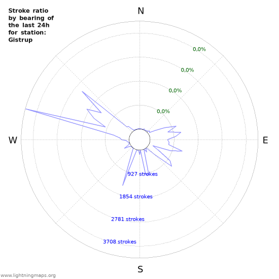 Grafikonok: Stroke ratio by bearing