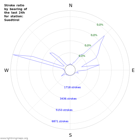 Grafikonok: Stroke ratio by bearing