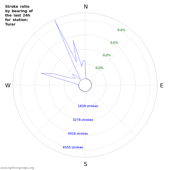 Grafikonok: Stroke ratio by bearing