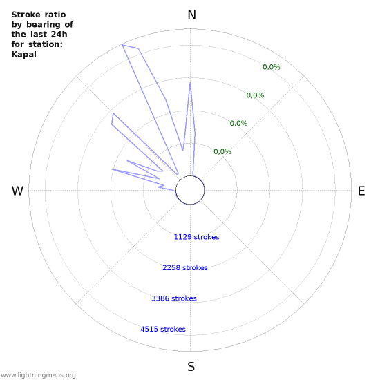 Grafikonok: Stroke ratio by bearing