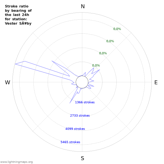 Grafikonok: Stroke ratio by bearing