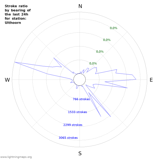 Grafikonok: Stroke ratio by bearing