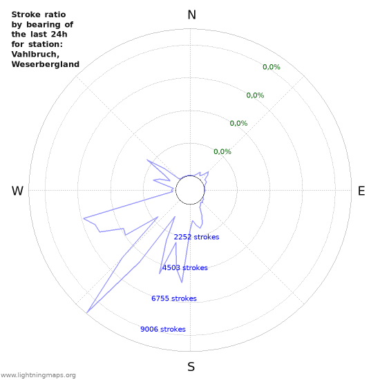 Grafikonok: Stroke ratio by bearing