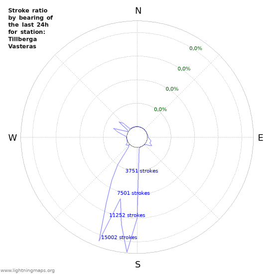 Grafikonok: Stroke ratio by bearing