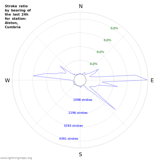 Grafikonok: Stroke ratio by bearing