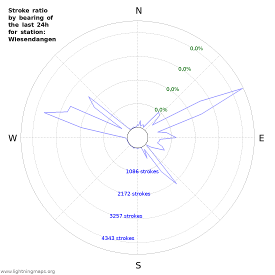 Grafikonok: Stroke ratio by bearing