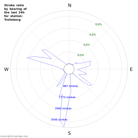 Grafikonok: Stroke ratio by bearing