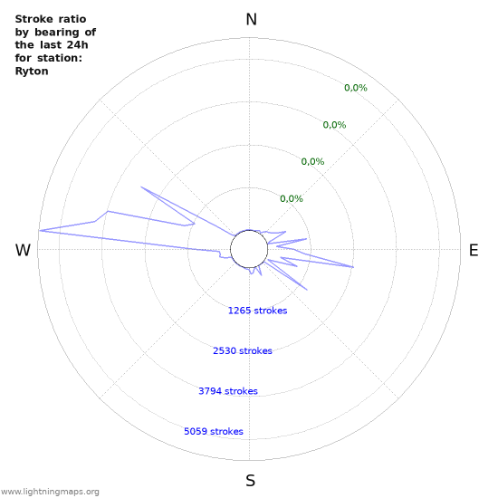 Grafikonok: Stroke ratio by bearing