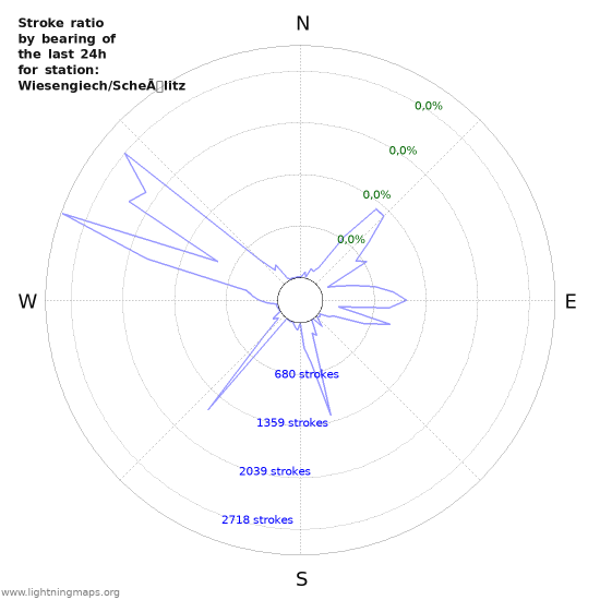 Grafikonok: Stroke ratio by bearing