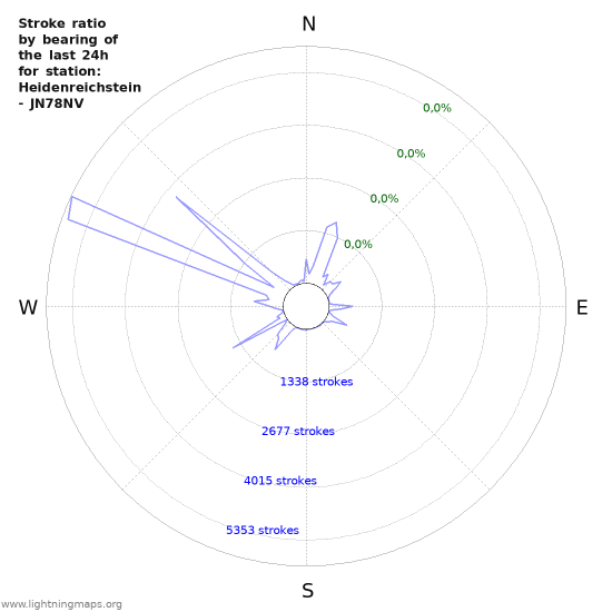 Grafikonok: Stroke ratio by bearing