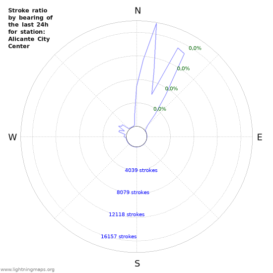 Grafikonok: Stroke ratio by bearing