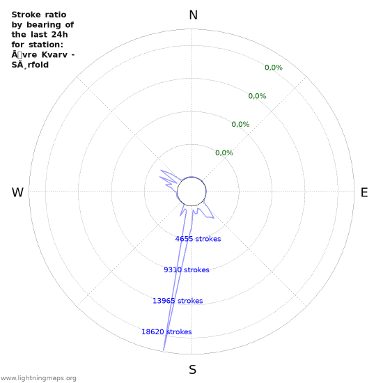 Grafikonok: Stroke ratio by bearing