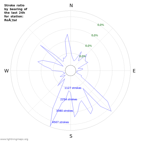 Grafikonok: Stroke ratio by bearing