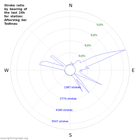 Grafikonok: Stroke ratio by bearing