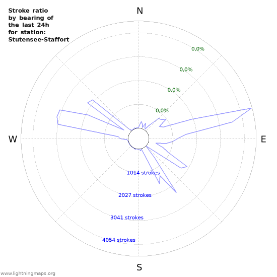 Grafikonok: Stroke ratio by bearing