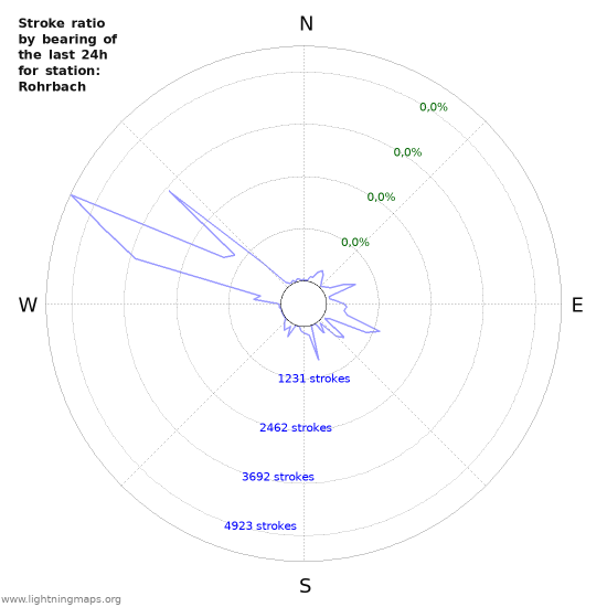 Grafikonok: Stroke ratio by bearing