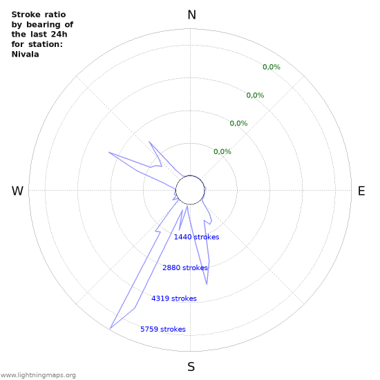 Grafikonok: Stroke ratio by bearing