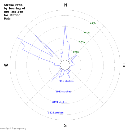 Grafikonok: Stroke ratio by bearing