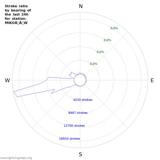 Grafikonok: Stroke ratio by bearing