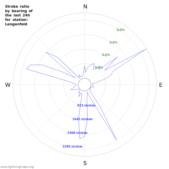 Grafikonok: Stroke ratio by bearing